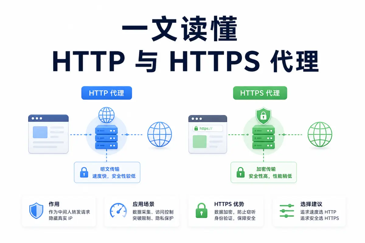 一文读懂 HTTP 与 HTTPS 代理:核心机制、企业选型指标与 Dataify 落地场景解析